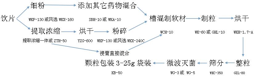 丸剂小试生产线