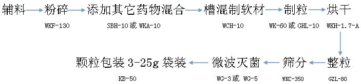 丸剂小试线（辅料）