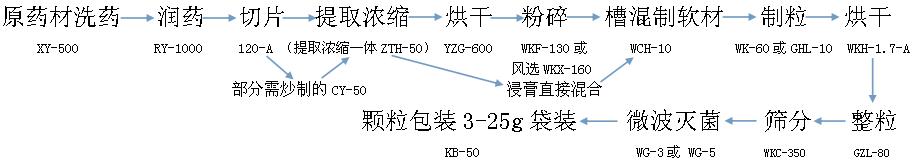 丸剂小试线（原药材）