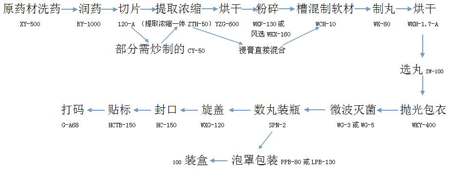 丸剂小试线(原药材)