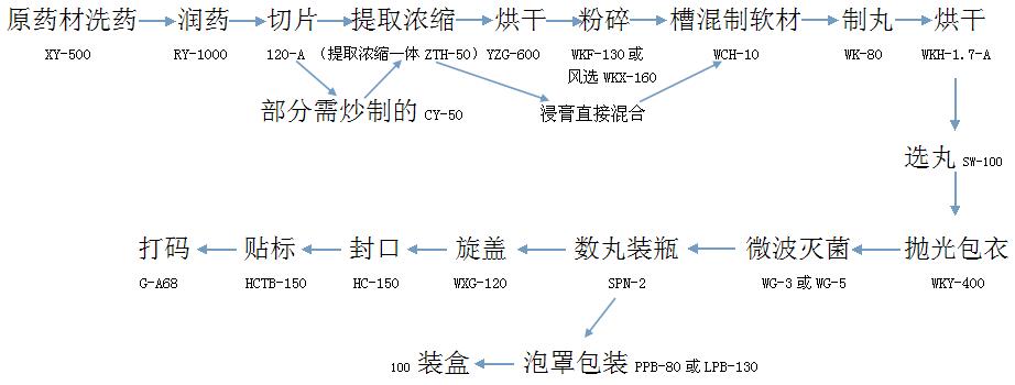 丸剂小试线（原药材）