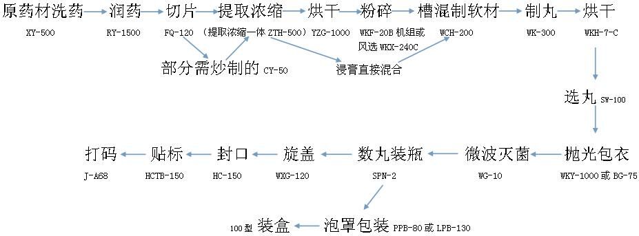 丸剂中试线（原药材）-中药制药设备