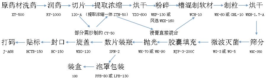 胶囊小试线（原药材）