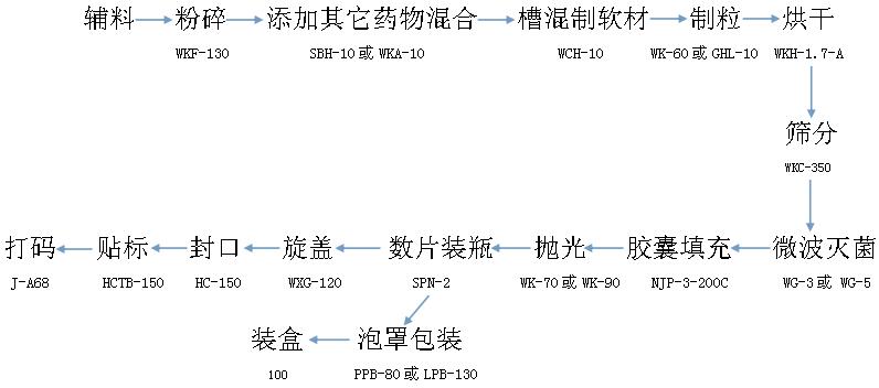 丸剂小试线(辅料)