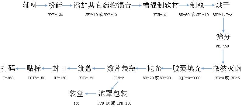 丸剂小试线（辅料）