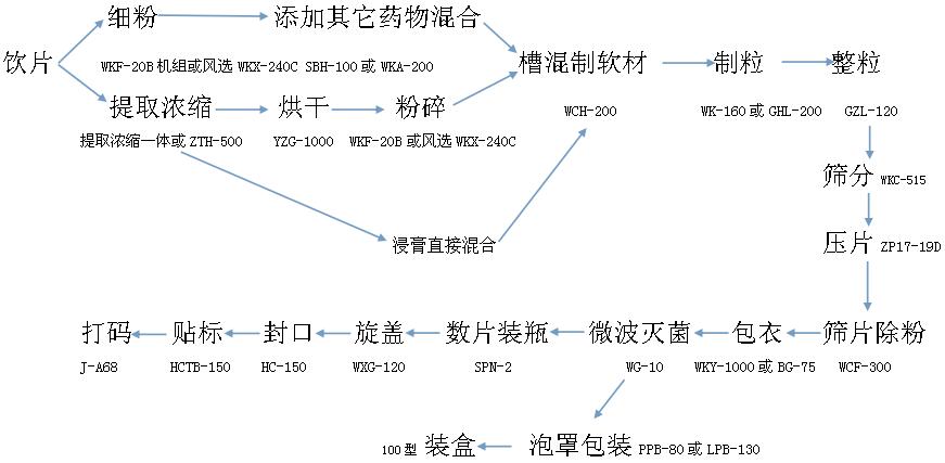 压片中试线（饮片）-旋转式压片机