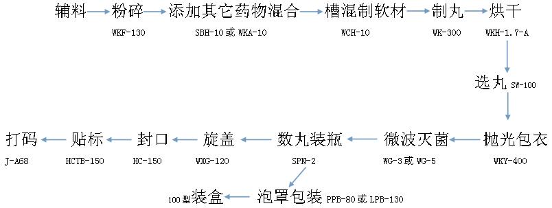 丸剂小试线（辅料）