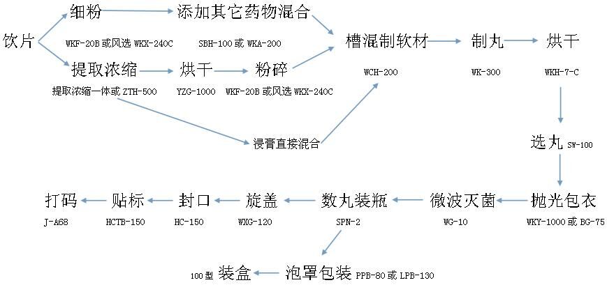 丸剂中试线（饮片）