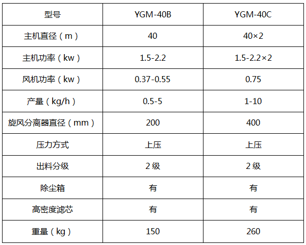 压力研滚磨式超细微粉碎机-中药粉碎机-中药制药设备